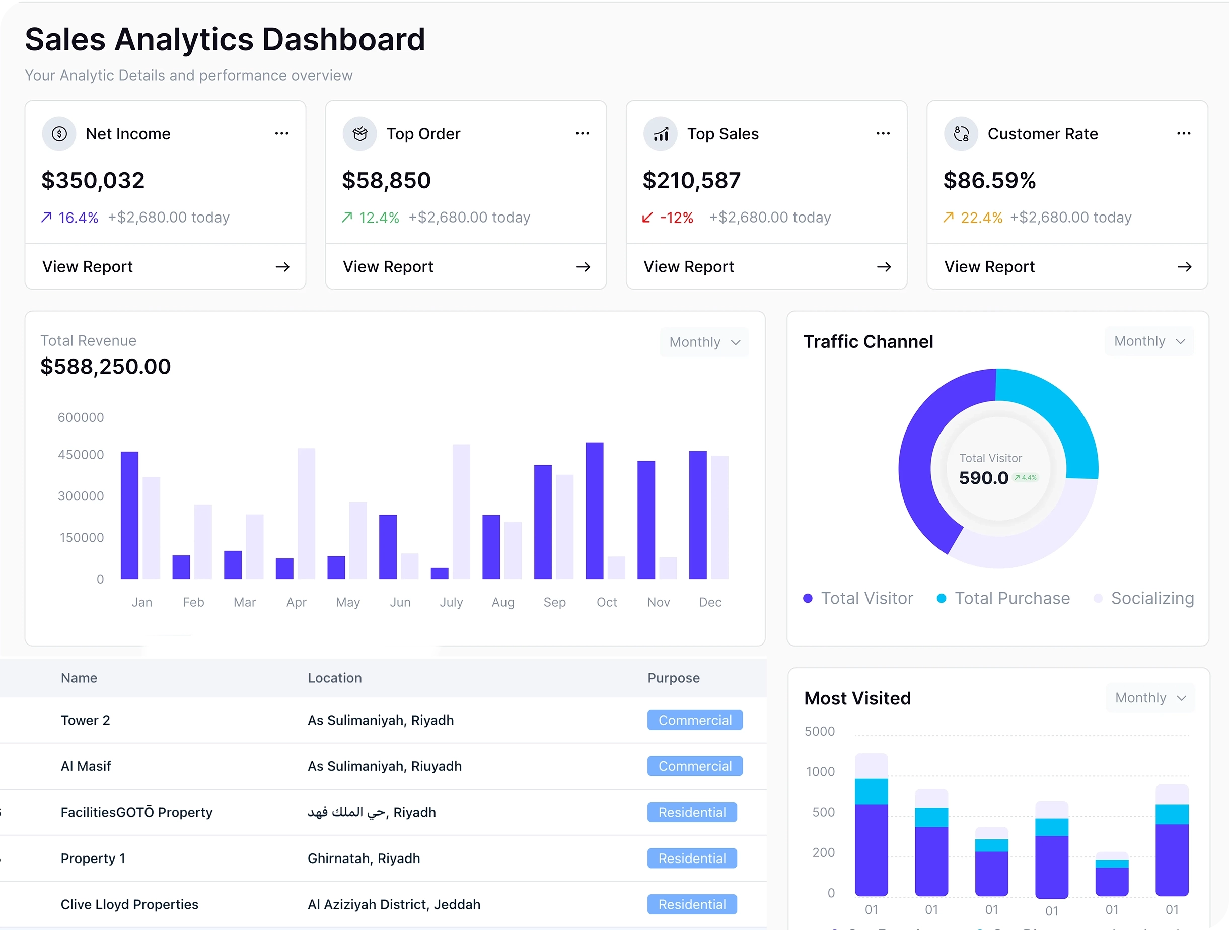 Sales Lifecycle Management