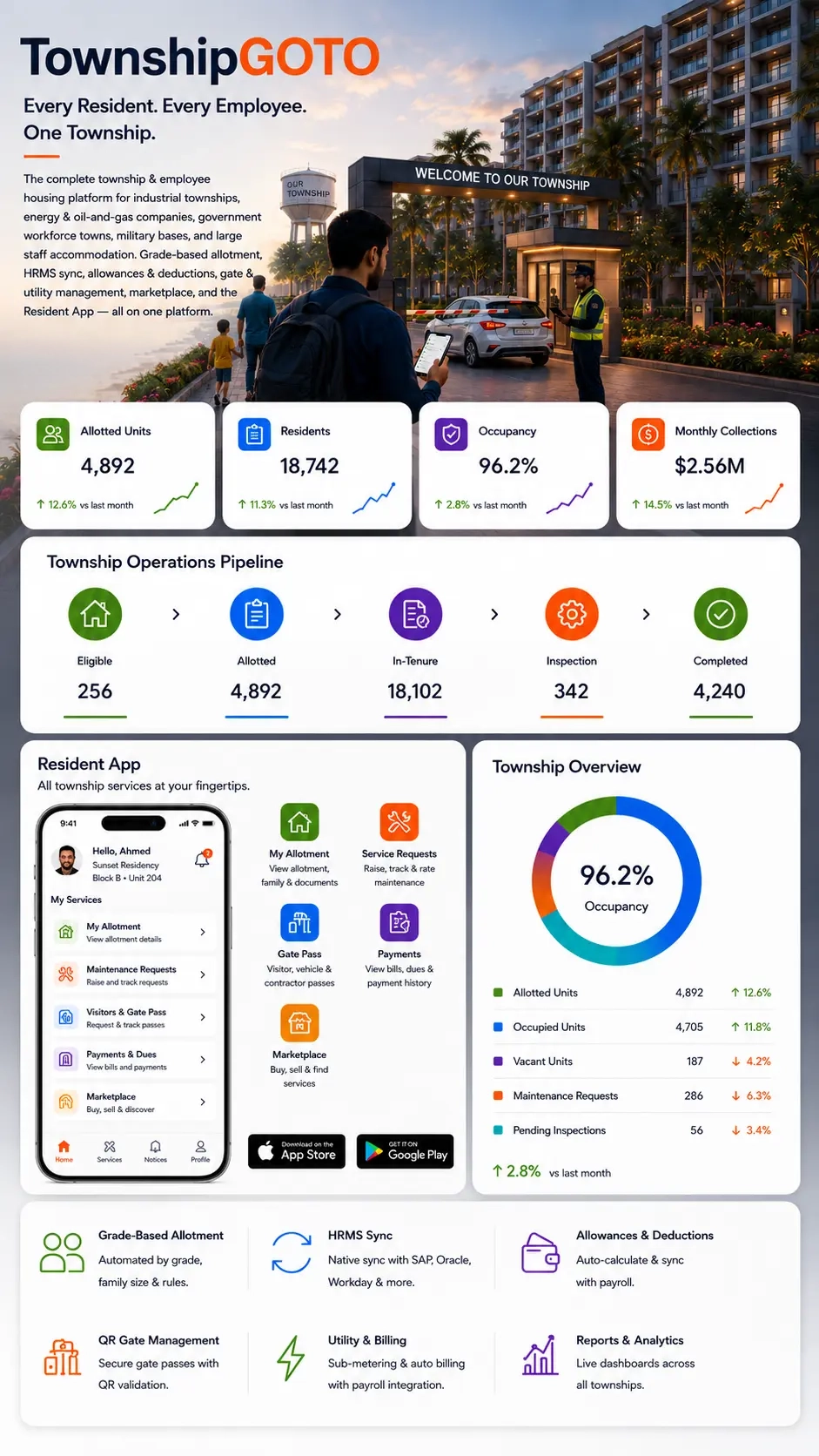 Township management software for large residential communities, gated townships, and mixed use developments